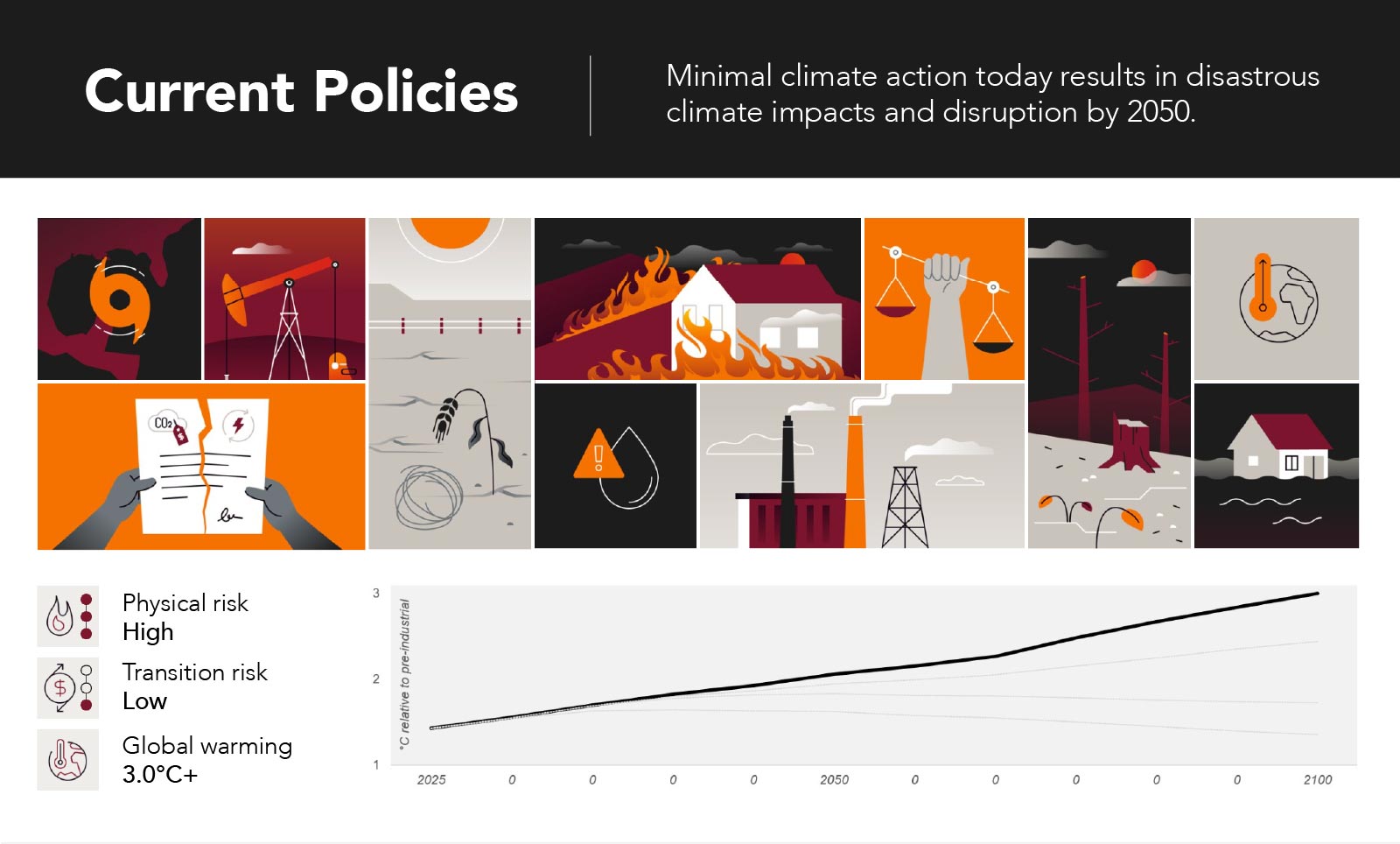 Current Policies: Minimal climate action today results in disastrous climate impacts and disruption by 2050.