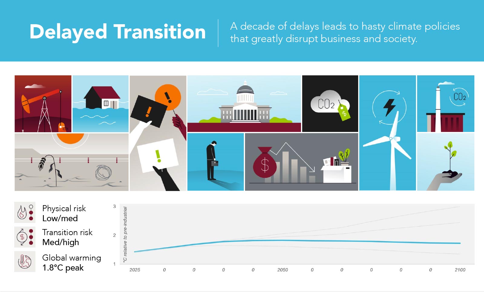 Delayed Transition: A decade of delays leads to hasty climate policies that greatly disrupt business and society.