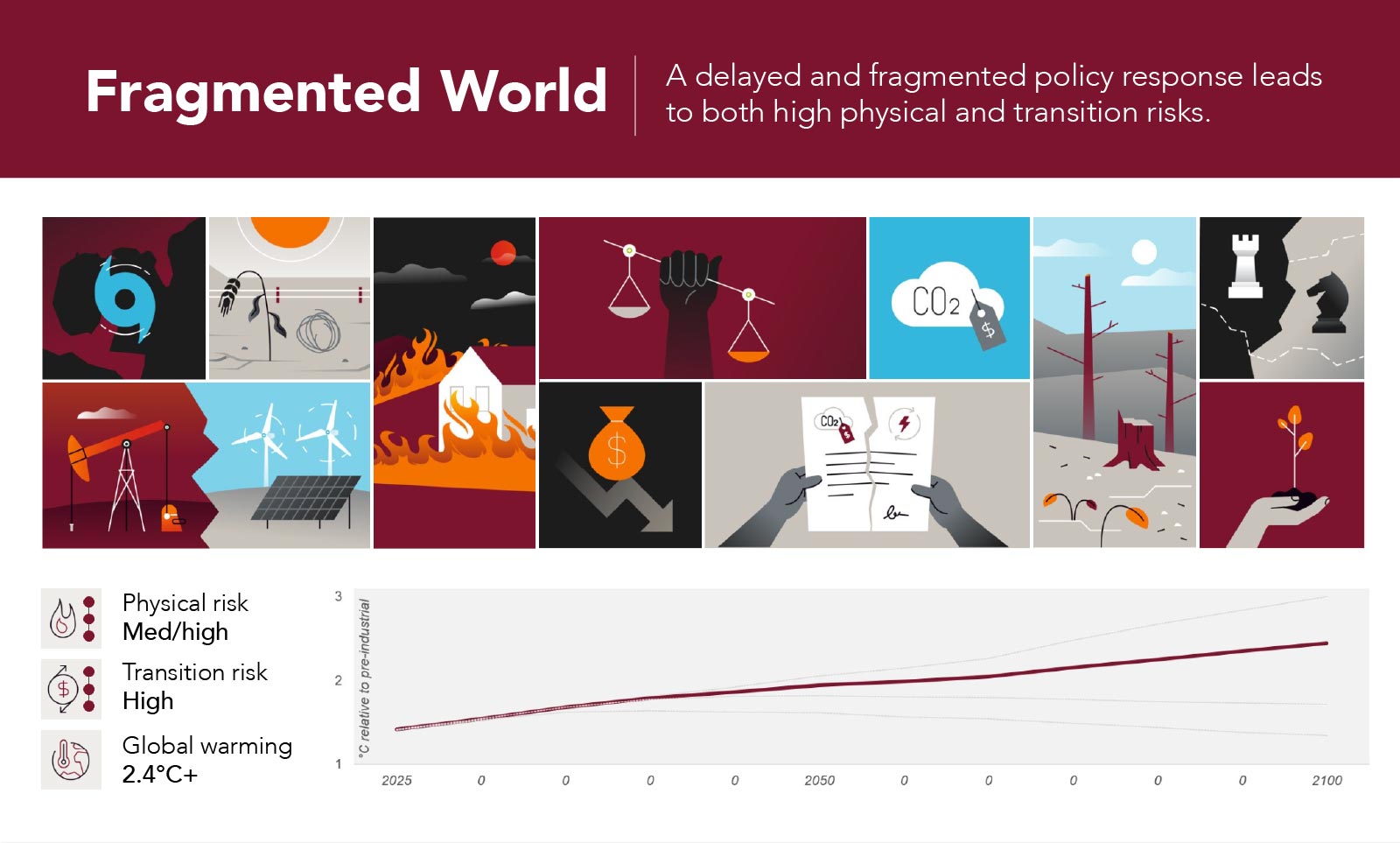Fragmented World: A delayed and fragmented policy response leads to both high physical and transition risks.