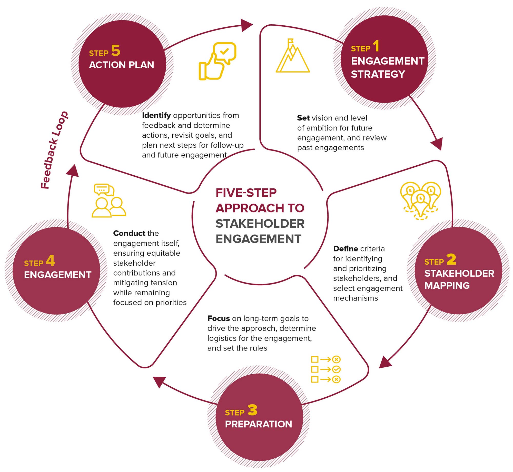 Graphic of BSR's five-steps to stakeholder engagement