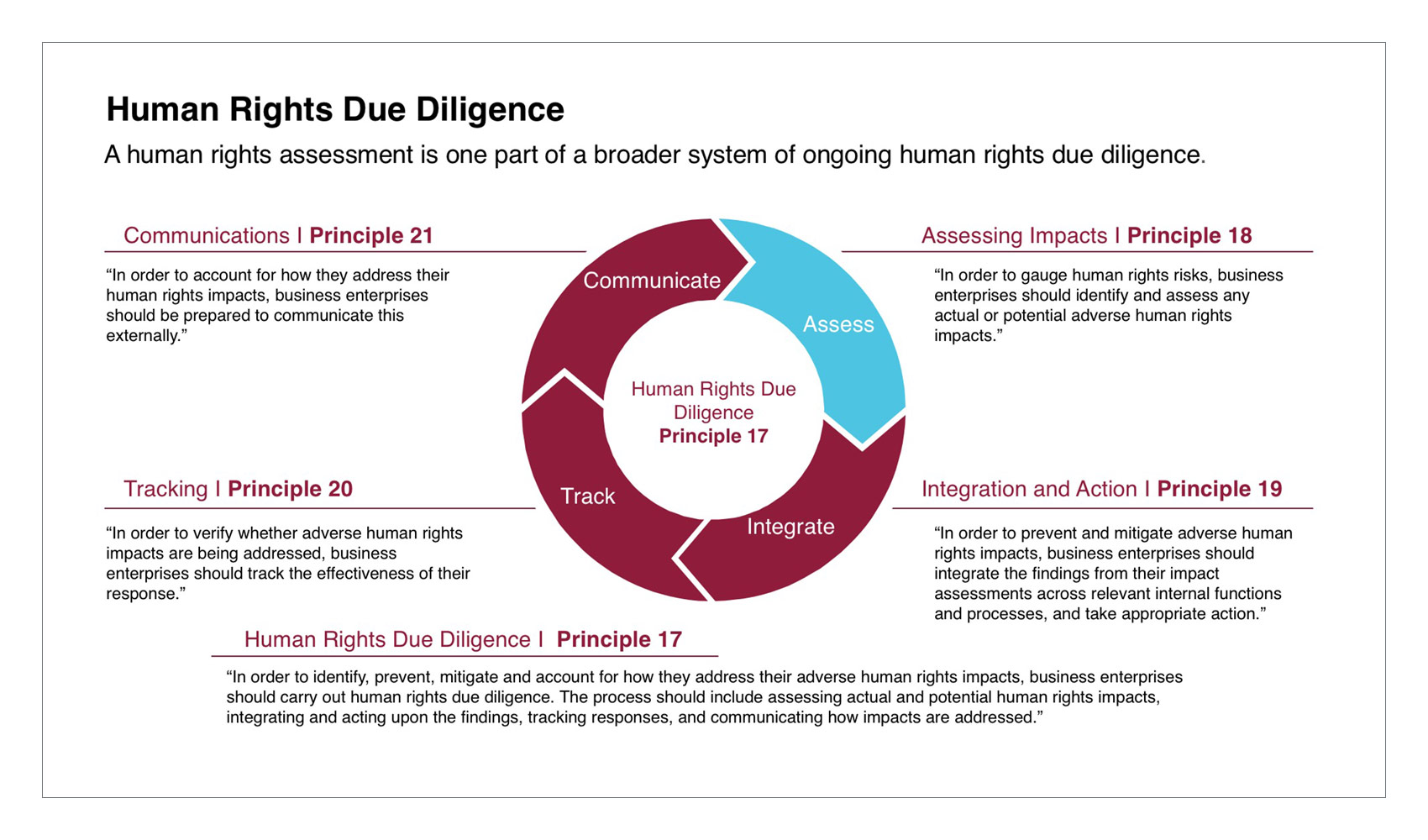 Key Concepts of Human Rights Assessment: Prioritization