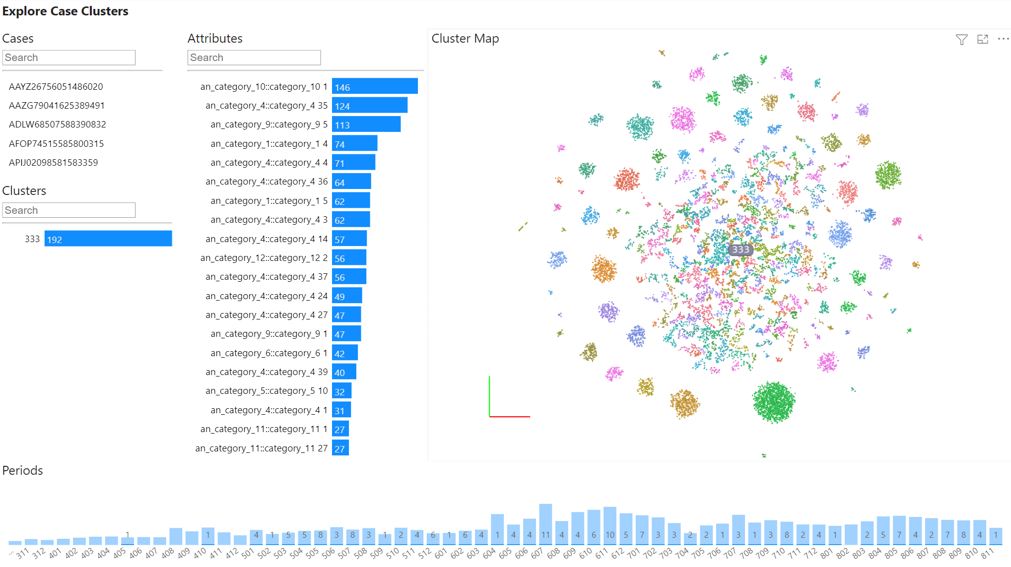 Unseen case cluster graph