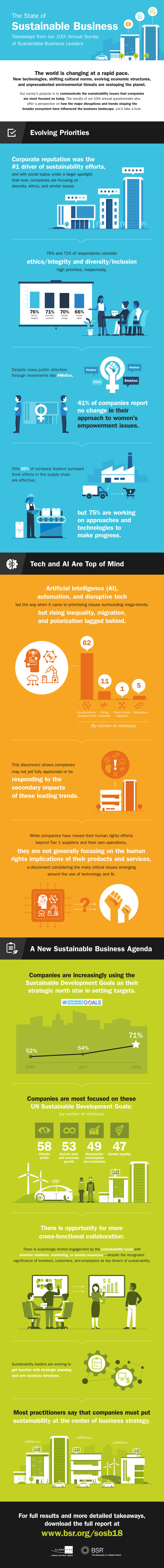 The State of Sustainable Business, infographic